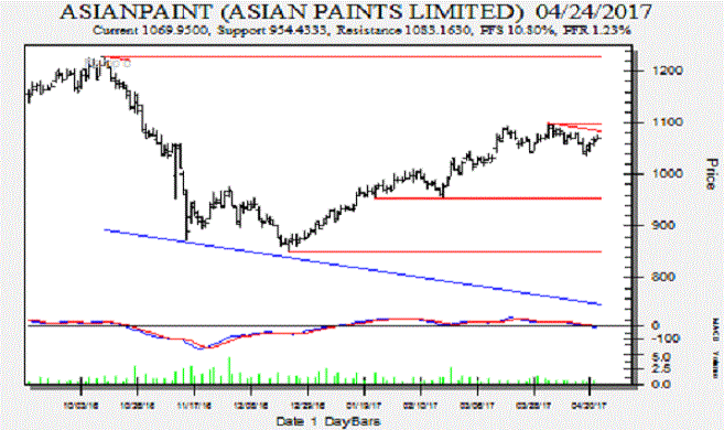 Asian Paint AXIS Bank Trendline Analysis