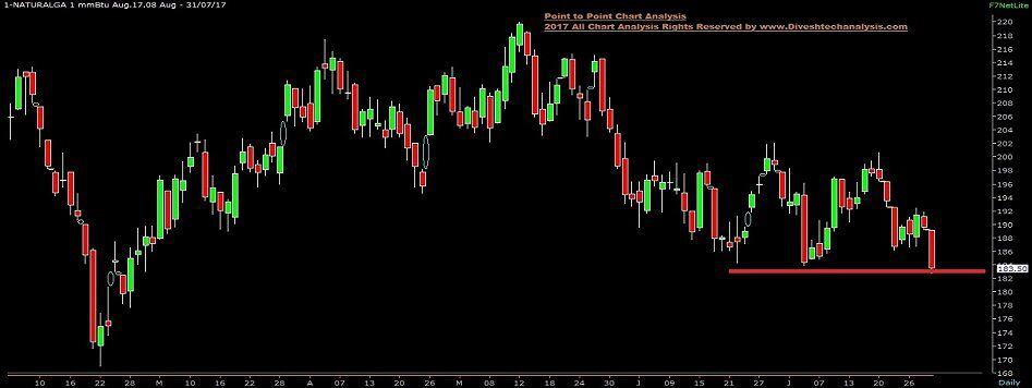 Natural Gas On Monthly Base Line