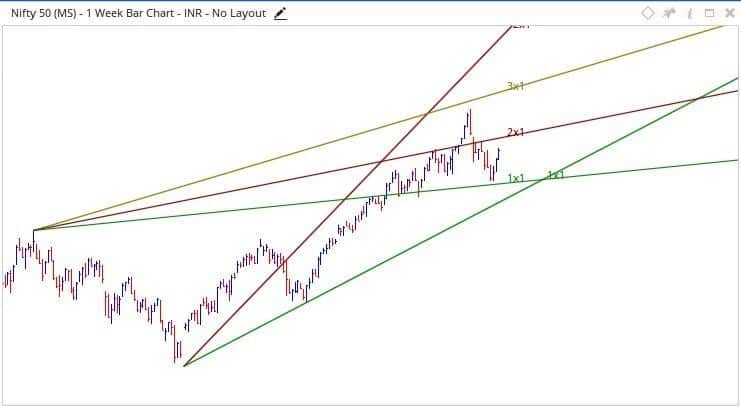 Nifty Technical Analysis 16-20 April