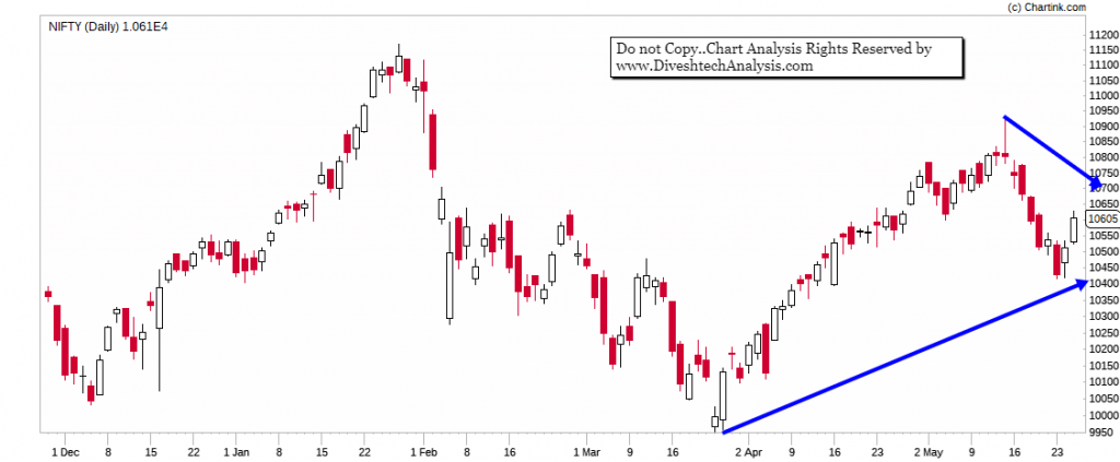 Nifty Technical Analysis 28 May-01 June