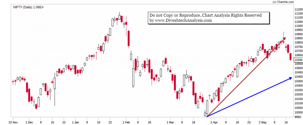 Nifty Technical Analysis 21-25 May