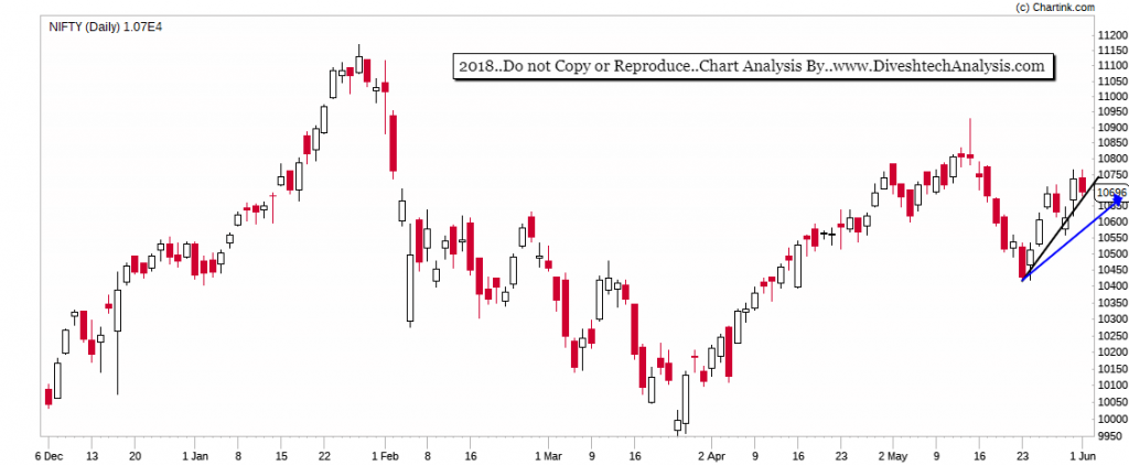 Nifty Technical Analysis 4- 8th June