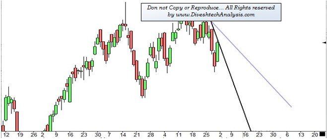 Nifty Daily Chart Gann Angles