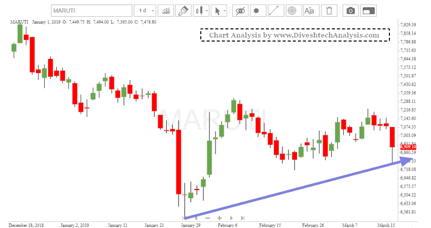 Maruti Stock Swing Trading 