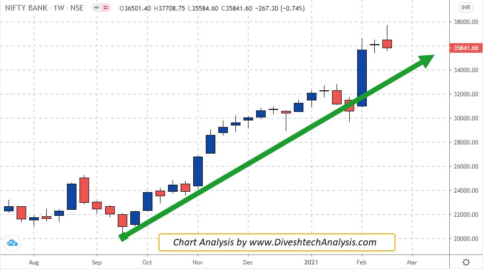 Bank nifty weekly