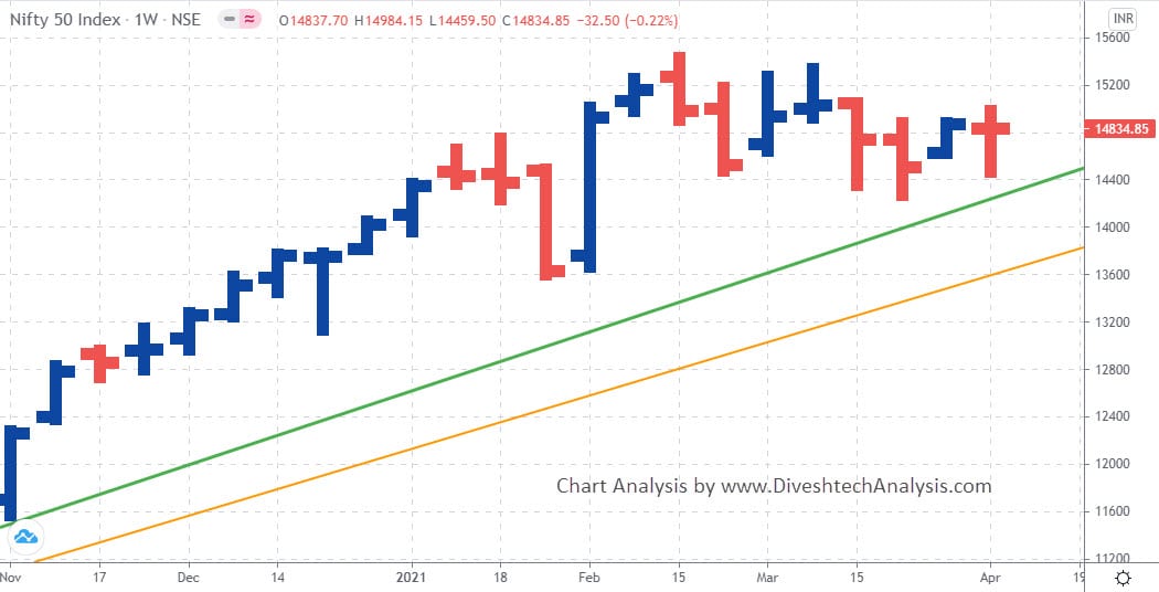 NIFTY GANN ANGLE WEEKLY CHART