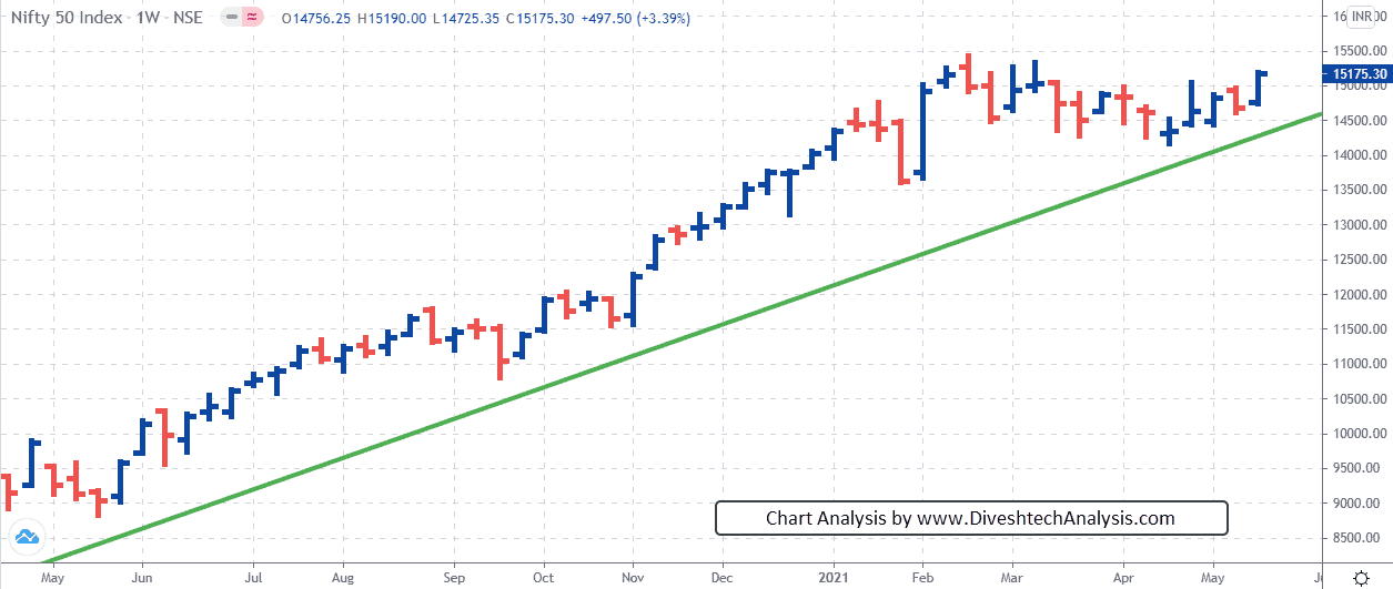 nifty-gann-reversal-dates