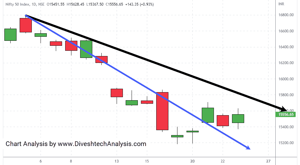 Nifty 50 Index resistance at the Gann Square level