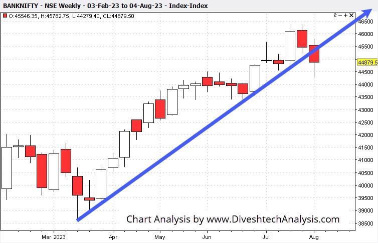 trend of the Bank Nifty in the upcoming week